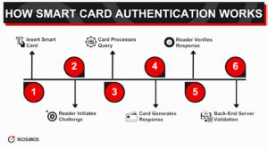 what type of data is stored on smart cards|Understanding Smart Card Authenticatio.